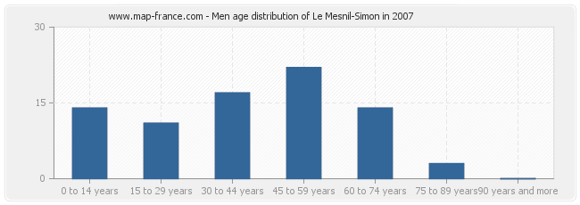 Men age distribution of Le Mesnil-Simon in 2007